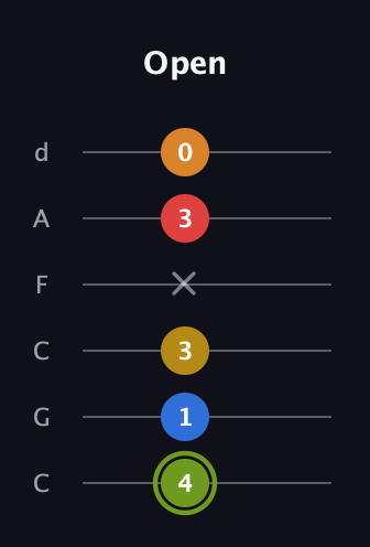 E Augmented-major 7th Sharp 13th guitar tab — Open (4 1 3 x 3 0) in Drop C Tuning (CGCFAD)