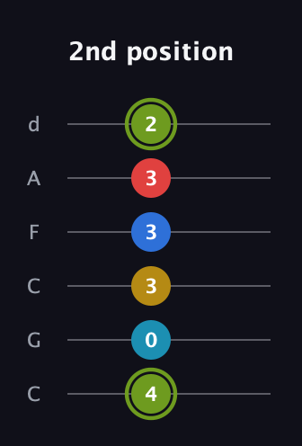E Augmented-major 7th Sharp 9th guitar tab — 2nd position (4 0 3 3 3 2) in Drop C Tuning (CGCFAD)