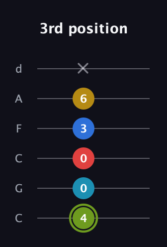 E Augmented-major 7th Sharp 9th guitar tab — 3rd position (4 0 0 3 6 x) in Drop C Tuning (CGCFAD)