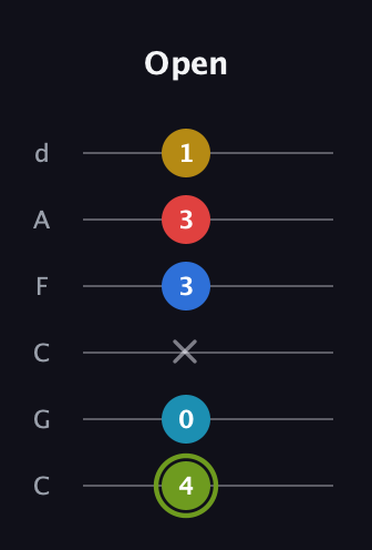E Augmented-major 7th Sharp 9th guitar tab — Open (4 0 x 3 3 1) in Drop C Tuning (CGCFAD)
