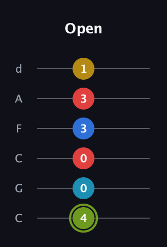 E Augmented-major 7th Sharp 9th guitar tab — Open (4 0 0 3 3 1) in Drop C Tuning (CGCFAD)