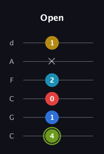 E Augmented-major 7th Sharp 9th guitar tab — Open (4 1 0 2 x 1) in Drop C Tuning (CGCFAD)