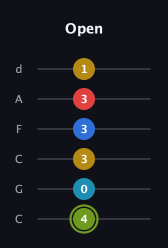 E Augmented-major 7th Sharp 9th guitar tab — Open (4 0 3 3 3 1) in Drop C Tuning (CGCFAD)