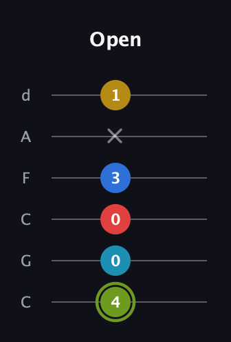 E Augmented-major 7th Sharp 9th guitar tab — Open (4 0 0 3 x 1) in Drop C Tuning (CGCFAD)