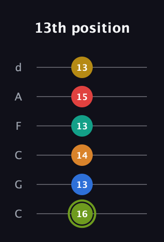 E Augmented-major 9th Sharp 13th guitar tab — 13th position (16 13 14 13 15 13) in Drop C Tuning (CGCFAD)