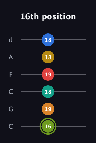E Augmented-major 9th Sharp 13th guitar tab — 16th position (16 19 18 19 18 18) in Drop C Tuning (CGCFAD)