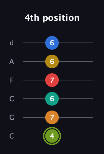 E Augmented-major 9th Sharp 13th guitar tab — 4th position (4 7 6 7 6 6) in Drop C Tuning (CGCFAD)