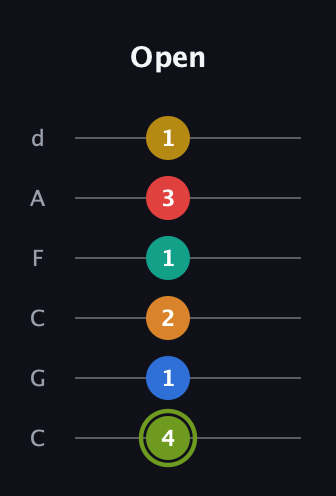 E Augmented-major 9th Sharp 13th guitar tab — Open (4 1 2 1 3 1) in Drop C Tuning (CGCFAD)