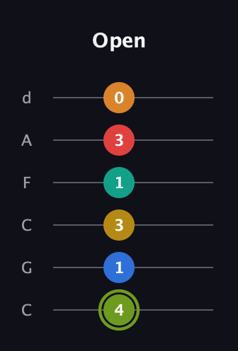 E Augmented-major 9th Sharp 13th guitar tab — Open (4 1 3 1 3 0) in Drop C Tuning (CGCFAD)
