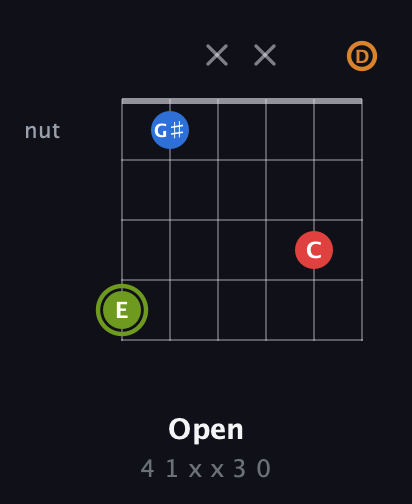 E Augmented Sharp 13th guitar chord — Open (4 1 x x 3 0) fretboard diagram in Drop C Tuning (CGCFAD)