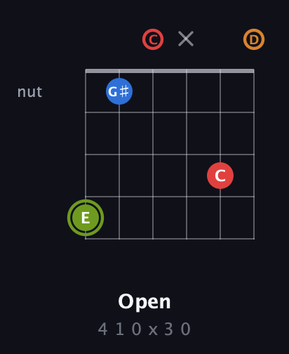 E Augmented Sharp 13th guitar chord — Open (4 1 0 x 3 0) fretboard diagram in Drop C Tuning (CGCFAD)