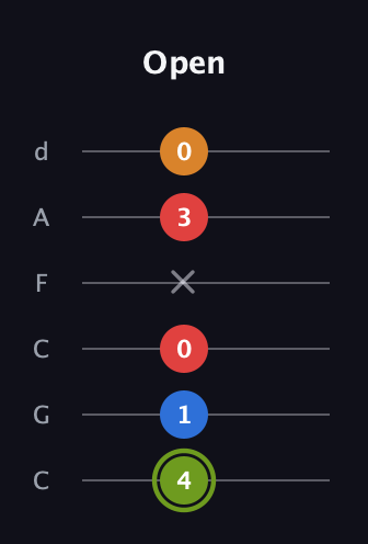 E Augmented Sharp 13th guitar tab — Open (4 1 0 x 3 0) in Drop C Tuning (CGCFAD)