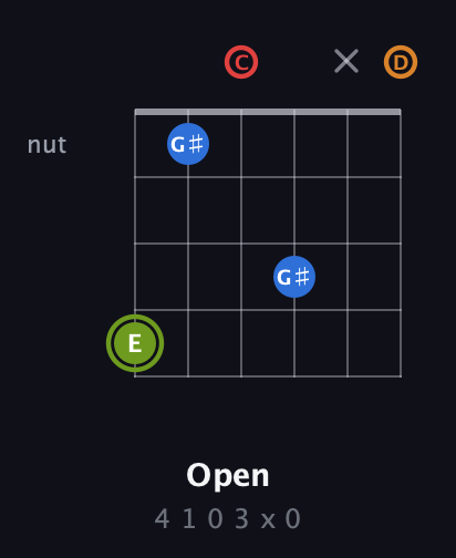 E Augmented Sharp 13th guitar chord — Open (4 1 0 3 x 0) fretboard diagram in Drop C Tuning (CGCFAD)