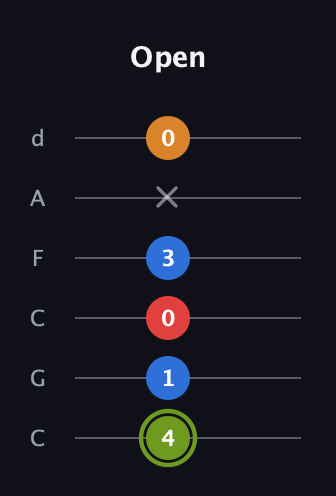 E Augmented Sharp 13th guitar tab — Open (4 1 0 3 x 0) in Drop C Tuning (CGCFAD)