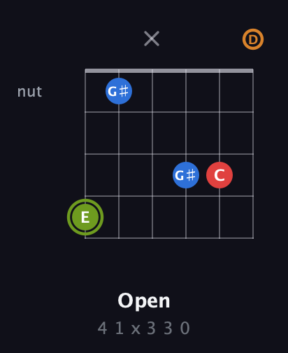 E Augmented Sharp 13th guitar chord — Open (4 1 x 3 3 0) fretboard diagram in Drop C Tuning (CGCFAD)