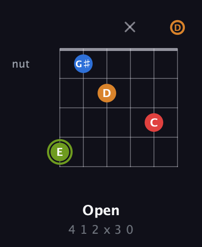 E Augmented Sharp 13th guitar chord — Open (4 1 2 x 3 0) fretboard diagram in Drop C Tuning (CGCFAD)