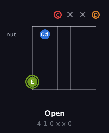 E Augmented Sharp 13th guitar chord — Open (4 1 0 x x 0) fretboard diagram in Drop C Tuning (CGCFAD)