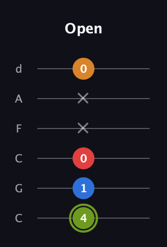 E Augmented Sharp 13th guitar tab — Open (4 1 0 x x 0) in Drop C Tuning (CGCFAD)