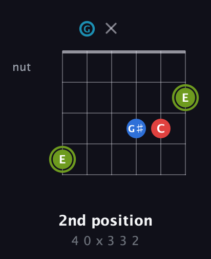 E Augmented Sharp 9th guitar chord — 2nd position (4 0 x 3 3 2) fretboard diagram in Drop C Tuning (CGCFAD)