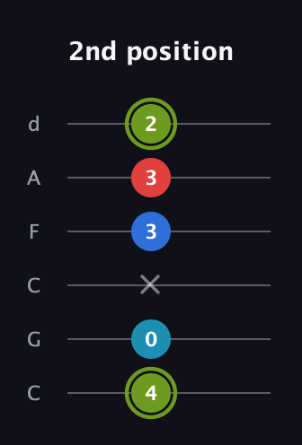 E Augmented Sharp 9th guitar tab — 2nd position (4 0 x 3 3 2) in Drop C Tuning (CGCFAD)