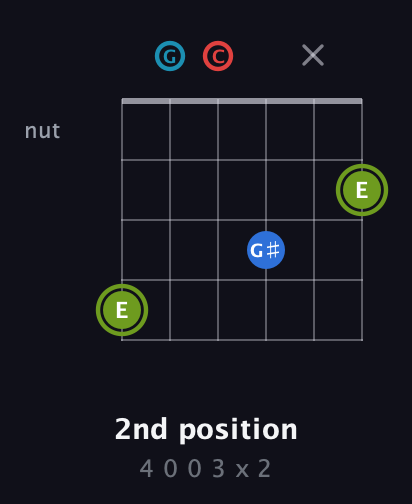 E Augmented Sharp 9th guitar chord — 2nd position (4 0 0 3 x 2) fretboard diagram in Drop C Tuning (CGCFAD)