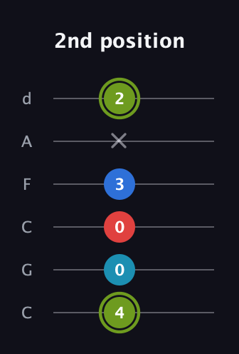 E Augmented Sharp 9th guitar tab — 2nd position (4 0 0 3 x 2) in Drop C Tuning (CGCFAD)