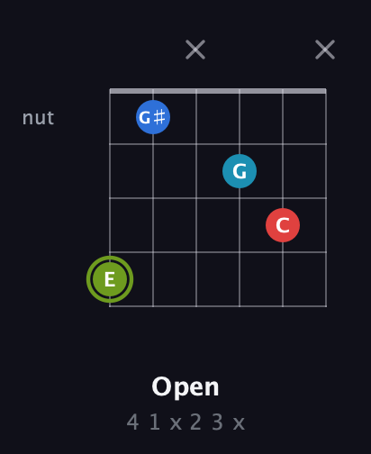 E Augmented Sharp 9th guitar chord — Open (4 1 x 2 3 x) fretboard diagram in Drop C Tuning (CGCFAD)