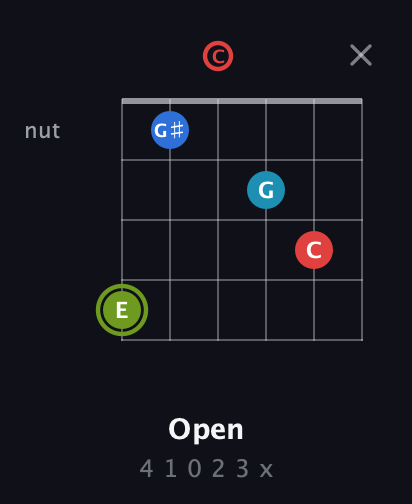 E Augmented Sharp 9th guitar chord — Open (4 1 0 2 3 x) fretboard diagram in Drop C Tuning (CGCFAD)