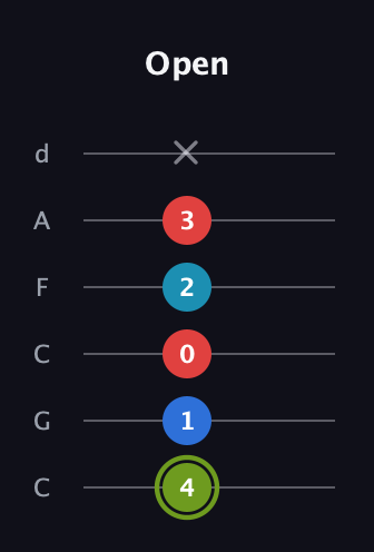 E Augmented Sharp 9th guitar tab — Open (4 1 0 2 3 x) in Drop C Tuning (CGCFAD)