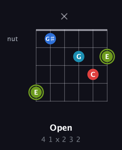 E Augmented Sharp 9th guitar chord — Open (4 1 x 2 3 2) fretboard diagram in Drop C Tuning (CGCFAD)