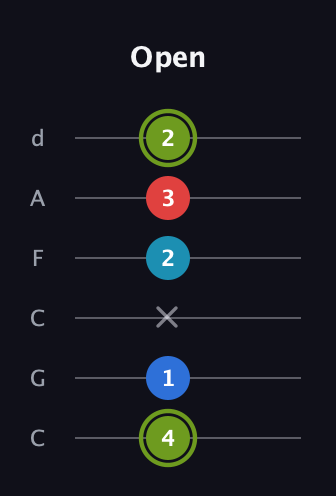 E Augmented Sharp 9th guitar tab — Open (4 1 x 2 3 2) in Drop C Tuning (CGCFAD)