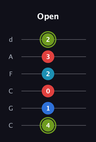E Augmented Sharp 9th guitar tab — Open (4 1 0 2 3 2) in Drop C Tuning (CGCFAD)