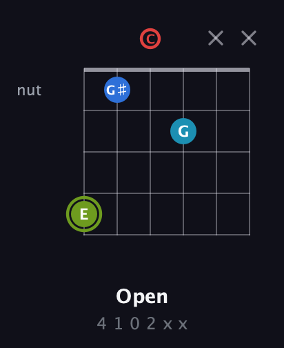 E Augmented Sharp 9th guitar chord — Open (4 1 0 2 x x) fretboard diagram in Drop C Tuning (CGCFAD)