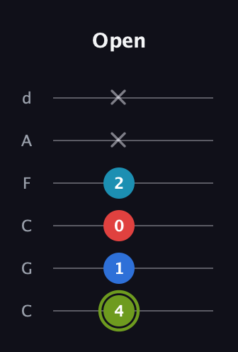 E Augmented Sharp 9th guitar tab — Open (4 1 0 2 x x) in Drop C Tuning (CGCFAD)