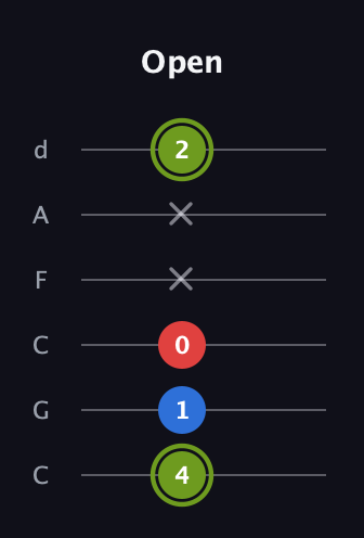 E Augmented guitar tab — Open (4 1 0 x x 2) in Drop C Tuning (CGCFAD)