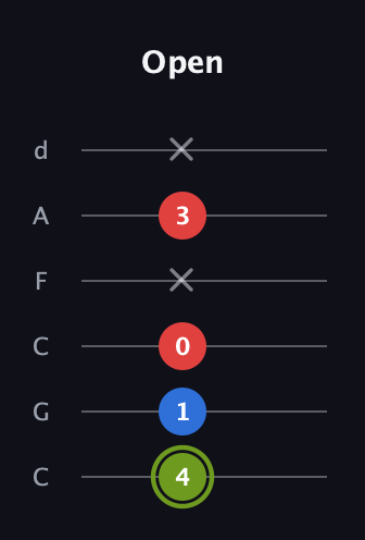 E Augmented guitar tab — Open (4 1 0 x 3 x) in Drop C Tuning (CGCFAD)
