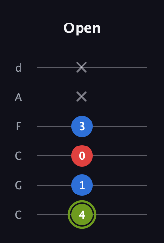 E Augmented guitar tab — Open (4 1 0 3 x x) in Drop C Tuning (CGCFAD)