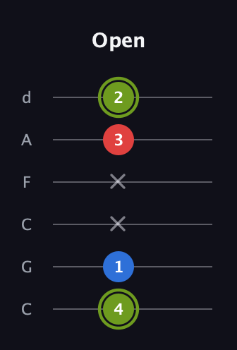 E Augmented guitar tab — Open (4 1 x x 3 2) in Drop C Tuning (CGCFAD)