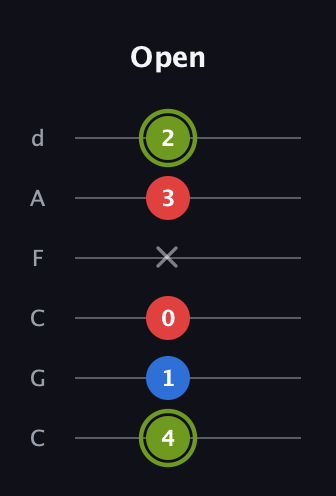 E Augmented guitar tab — Open (4 1 0 x 3 2) in Drop C Tuning (CGCFAD)