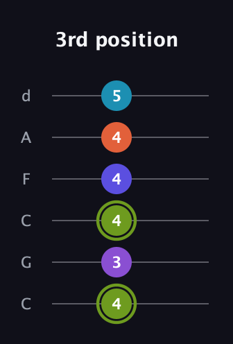 E Diminished 11th Sharp 9th guitar tab — 3rd position (4 3 4 4 4 5) in Drop C Tuning (CGCFAD)
