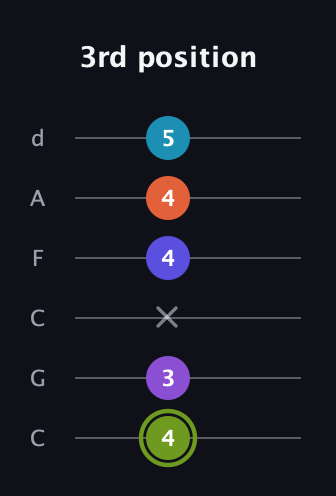 E Diminished 11th Sharp 9th guitar tab — 3rd position (4 3 x 4 4 5) in Drop C Tuning (CGCFAD)