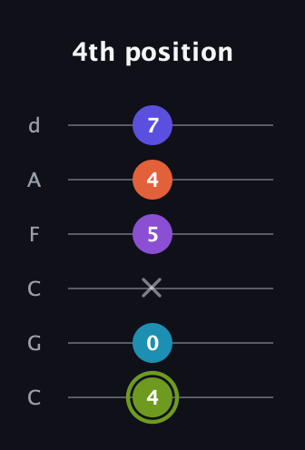 E Diminished 11th Sharp 9th guitar tab — 4th position (4 0 x 5 4 7) in Drop C Tuning (CGCFAD)