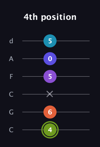 E Diminished 11th Sharp 9th guitar tab — 4th position (4 6 x 5 0 5) in Drop C Tuning (CGCFAD)