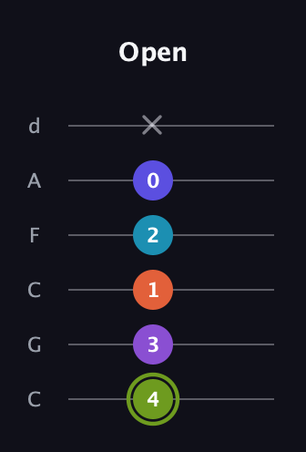 E Diminished 11th Sharp 9th guitar tab — Open (4 3 1 2 0 x) in Drop C Tuning (CGCFAD)