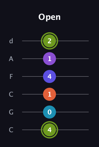 E Diminished 11th Sharp 9th guitar tab — Open (4 0 1 4 1 2) in Drop C Tuning (CGCFAD)