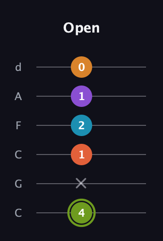 E Diminished 7th Sharp 13th guitar tab — Open (4 x 1 2 1 0) in Drop C Tuning (CGCFAD)