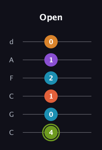 E Diminished 7th Sharp 13th guitar tab — Open (4 0 1 2 1 0) in Drop C Tuning (CGCFAD)