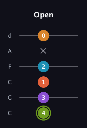 E Diminished 7th Sharp 13th guitar tab — Open (4 3 1 2 x 0) in Drop C Tuning (CGCFAD)