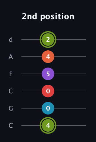 E Diminished 7th Sharp 5th guitar tab — 2nd position (4 0 0 5 4 2) in Drop C Tuning (CGCFAD)