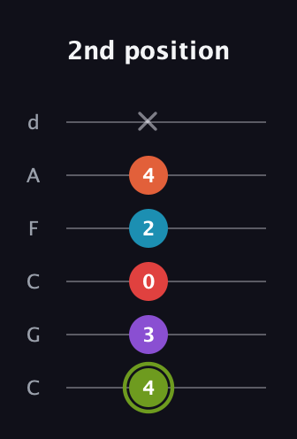 E Diminished 7th Sharp 5th guitar tab — 2nd position (4 3 0 2 4 x) in Drop C Tuning (CGCFAD)